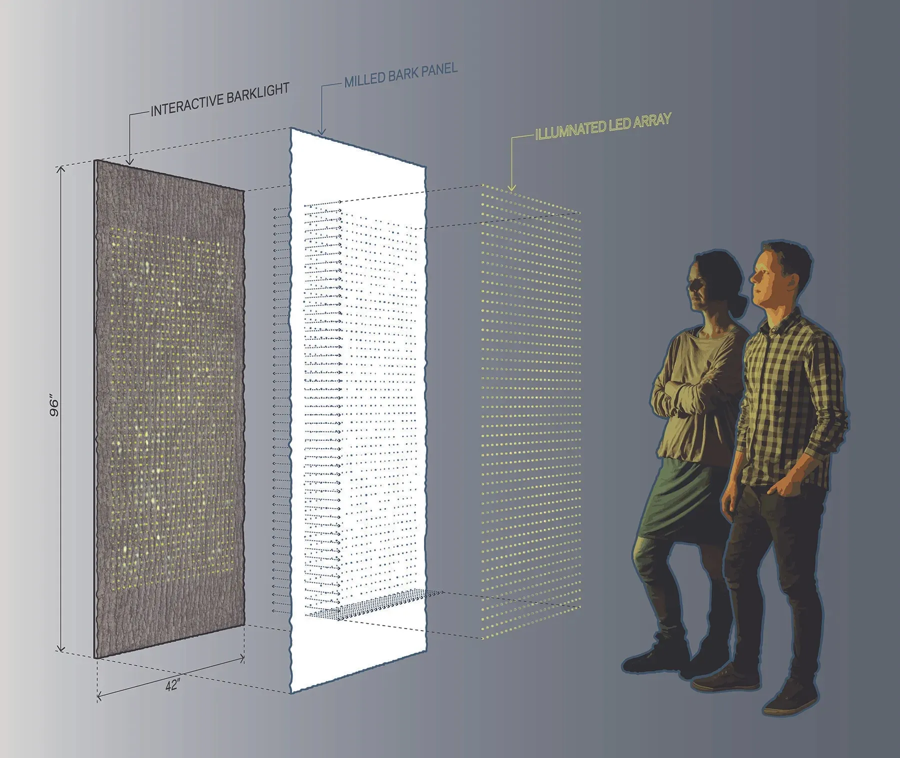 Exploded-view diagram of Barklight, showing three layered panels: a textured bark-surfaced front panel with glowing lights, a milled bark panel with a grid of small holes, and a rear illuminated LED array, all measuring 96 inches tall by 42 inches wide. Two illustrated figures stand beside the assembly for scale, looking up at it.